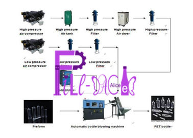 3 de Automatische Blazende Machine van L 1500b/van H voor Huisdierenfles, PLC Controle