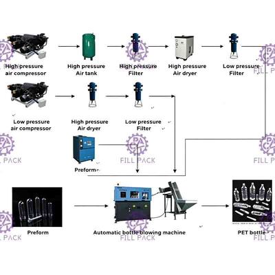 3 de Automatische Blazende Machine van L 1500b/van H voor Huisdierenfles, PLC Controle
