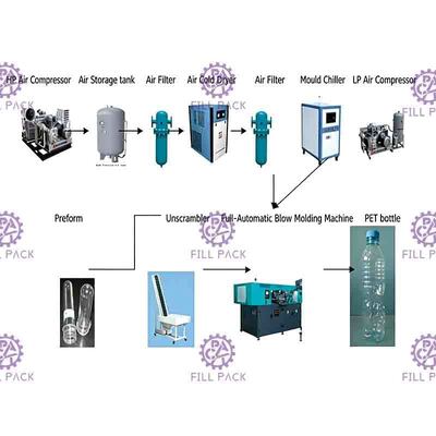 de Flessenslag van 2L 2000BPH Sprankelende het Vormen Automatische Machine Dubbele Holte